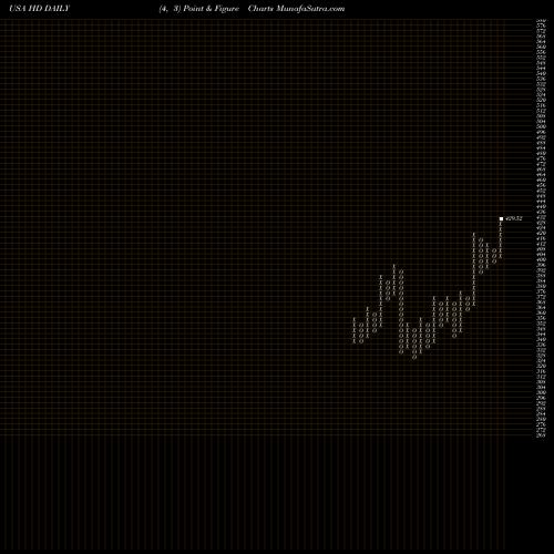 Free Point and Figure charts Home Depot, Inc. (The) HD share USA Stock Exchange 