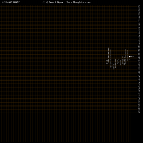 Free Point and Figure charts HDFC Bank Limited HDB share USA Stock Exchange 