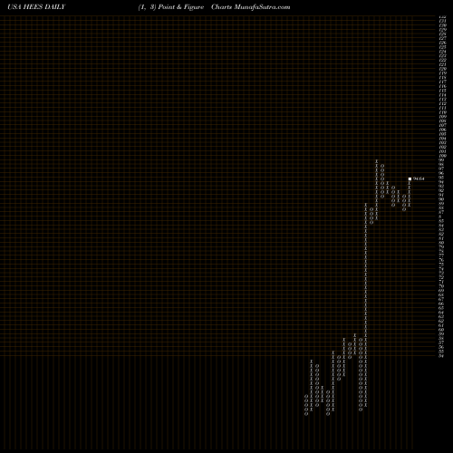 Free Point and Figure charts H&E Equipment Services, Inc. HEES share USA Stock Exchange 