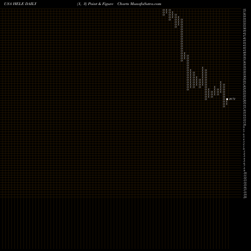 Free Point and Figure charts Helen Of Troy Limited HELE share USA Stock Exchange 