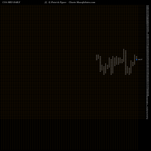 Free Point and Figure charts Hess Corporation HES share USA Stock Exchange 