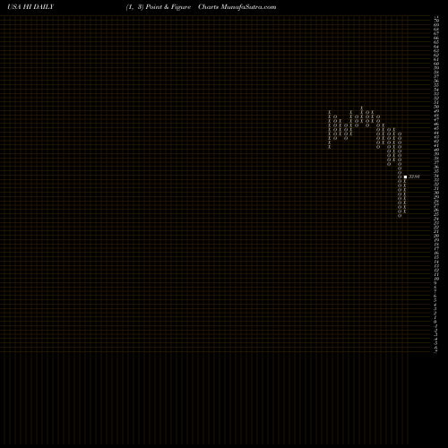 Free Point and Figure charts Hillenbrand Inc HI share USA Stock Exchange 