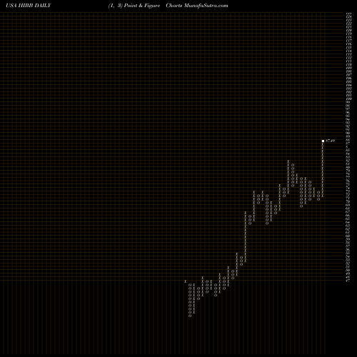 Free Point and Figure charts Hibbett Sports, Inc. HIBB share USA Stock Exchange 