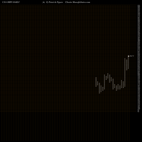 Free Point and Figure charts Hingham Institution For Savings HIFS share USA Stock Exchange 