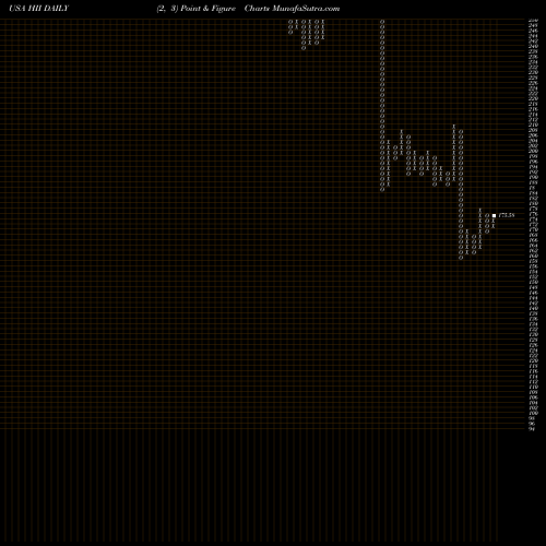 Free Point and Figure charts Huntington Ingalls Industries, Inc. HII share USA Stock Exchange 