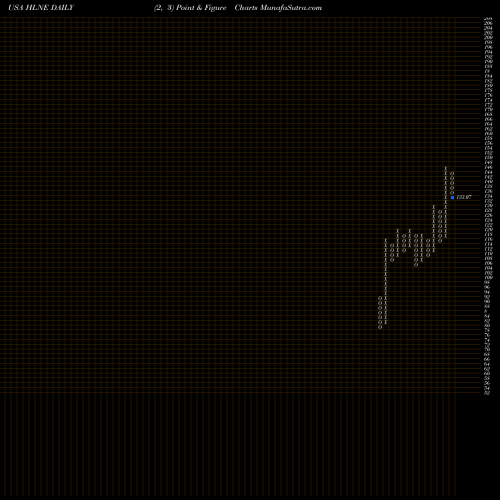 Free Point and Figure charts Hamilton Lane Incorporated HLNE share USA Stock Exchange 