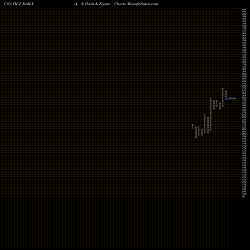 Free Point and Figure charts Hilton Worldwide Holdings Inc. HLT share USA Stock Exchange 