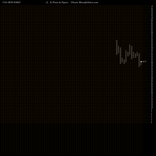 Free Point and Figure charts HNI Corporation HNI share USA Stock Exchange 