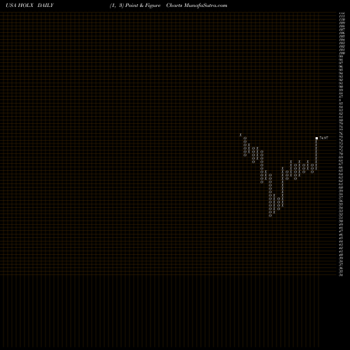 Free Point and Figure charts Hologic, Inc. HOLX share USA Stock Exchange 