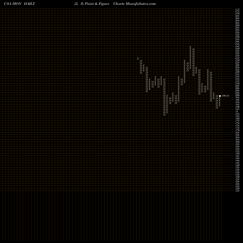 Free Point and Figure charts Honeywell International Inc. HON share USA Stock Exchange 