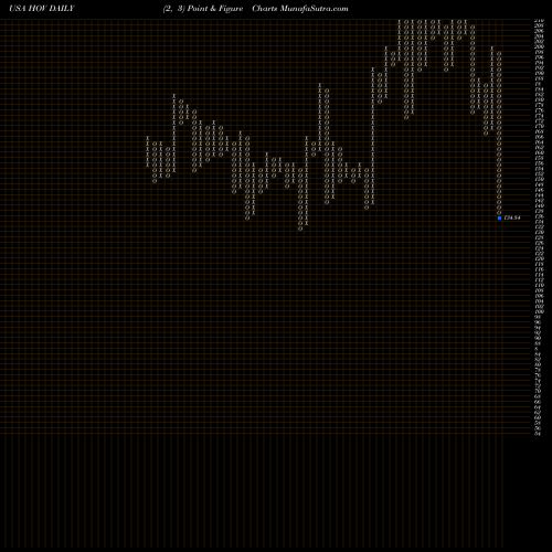 Free Point and Figure charts Hovnanian Enterprises Inc HOV share USA Stock Exchange 