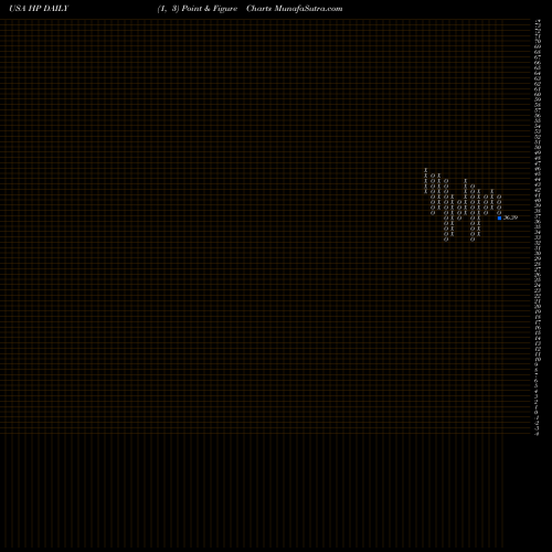 Free Point and Figure charts Helmerich & Payne, Inc. HP share USA Stock Exchange 