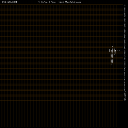 Free Point and Figure charts Hewlett Packard Enterprise Company HPE share USA Stock Exchange 