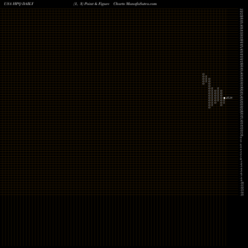 Free Point and Figure charts HP Inc. HPQ share USA Stock Exchange 