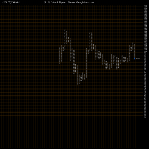 Free Point and Figure charts HealthEquity, Inc. HQY share USA Stock Exchange 