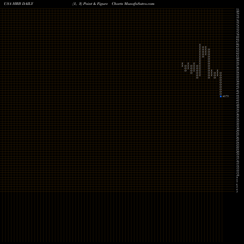Free Point and Figure charts H&R Block, Inc. HRB share USA Stock Exchange 
