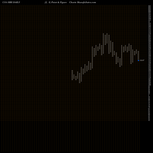 Free Point and Figure charts Herc Holdings Inc. HRI share USA Stock Exchange 