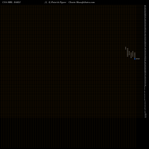 Free Point and Figure charts Hormel Foods Corporation HRL share USA Stock Exchange 