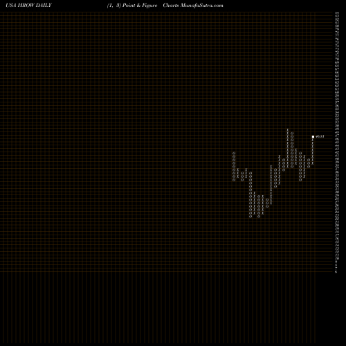 Free Point and Figure charts Harrow Health, Inc. HROW share USA Stock Exchange 