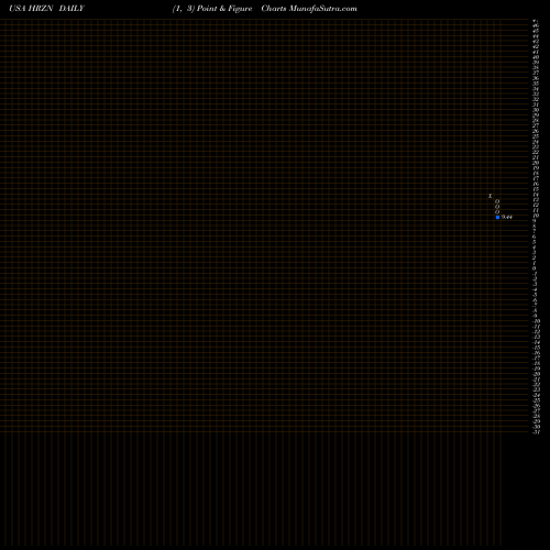 Free Point and Figure charts Horizon Technology Finance Corporation HRZN share USA Stock Exchange 