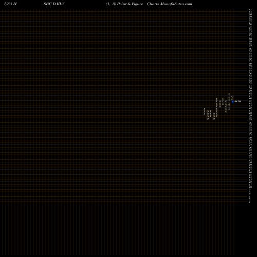 Free Point and Figure charts HSBC Holdings Plc HSBC share USA Stock Exchange 