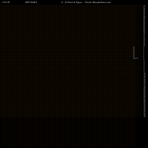 Free Point and Figure charts Helius Medical Technologies, Inc. HSDT share USA Stock Exchange 