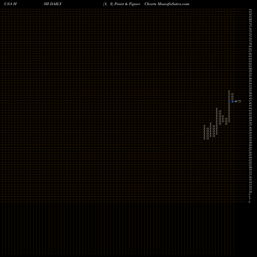 Free Point and Figure charts Heidrick & Struggles International, Inc. HSII share USA Stock Exchange 