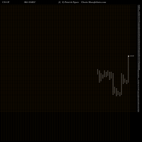 Free Point and Figure charts Heska Corporation HSKA share USA Stock Exchange 