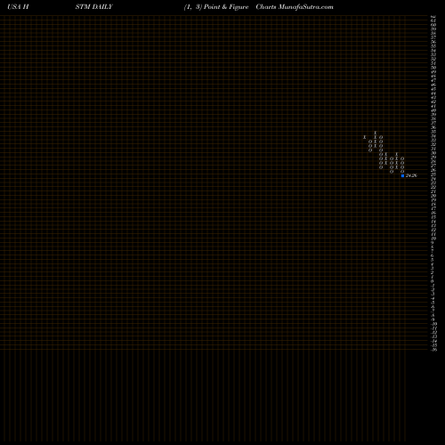 Free Point and Figure charts HealthStream, Inc. HSTM share USA Stock Exchange 