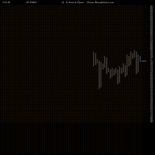 Free Point and Figure charts Hershey Company (The) HSY share USA Stock Exchange 