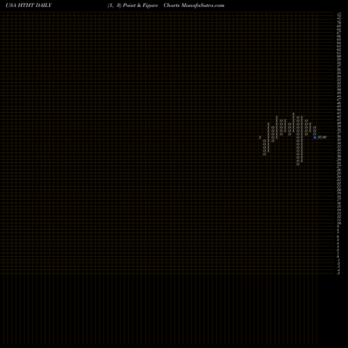 Free Point and Figure charts Huazhu Group Limited HTHT share USA Stock Exchange 