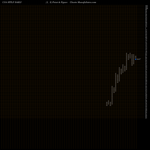 Free Point and Figure charts Heartland Financial USA, Inc. HTLF share USA Stock Exchange 