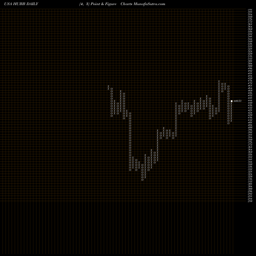 Free Point and Figure charts Hubbell Inc HUBB share USA Stock Exchange 