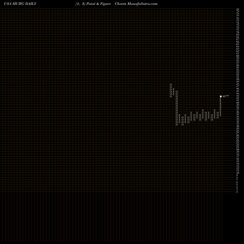Free Point and Figure charts Hub Group, Inc. HUBG share USA Stock Exchange 
