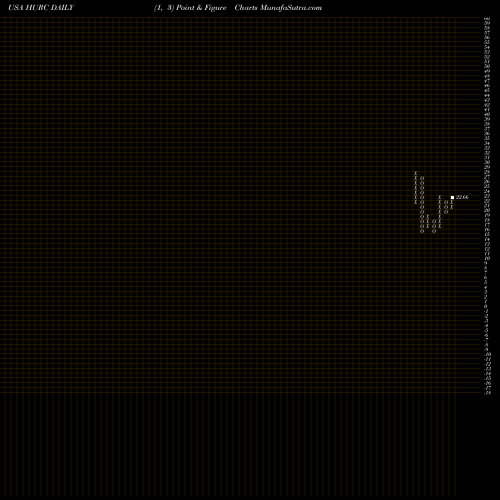 Free Point and Figure charts Hurco Companies, Inc. HURC share USA Stock Exchange 