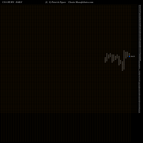 Free Point and Figure charts Huron Consulting Group Inc. HURN share USA Stock Exchange 