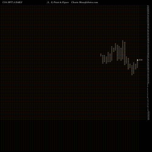 Free Point and Figure charts Haverty Furniture Companies, Inc. HVT.A share USA Stock Exchange 