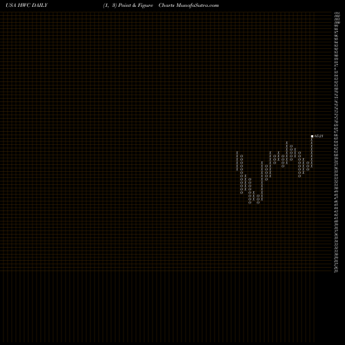 Free Point and Figure charts Hancock Whitney Corporation HWC share USA Stock Exchange 