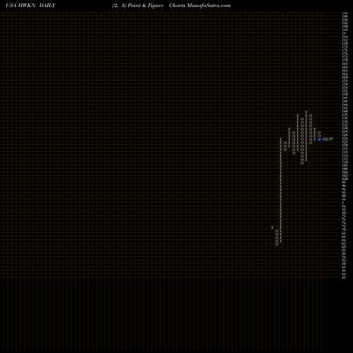 Free Point and Figure charts Hawkins, Inc. HWKN share USA Stock Exchange 