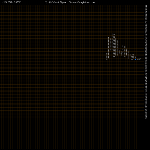 Free Point and Figure charts Hexcel Corporation HXL share USA Stock Exchange 
