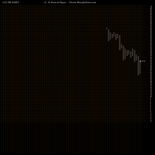 Free Point and Figure charts Hyster-Yale Materials Handling, Inc. HY share USA Stock Exchange 