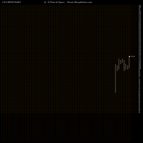 Free Point and Figure charts Horizon Pharma Plc HZNP share USA Stock Exchange 