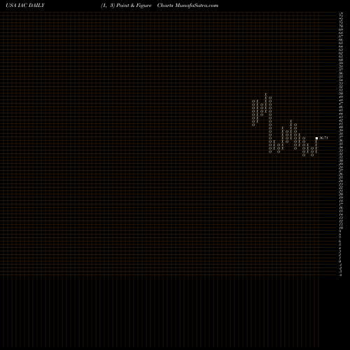 Free Point and Figure charts IAC/InterActiveCorp IAC share USA Stock Exchange 