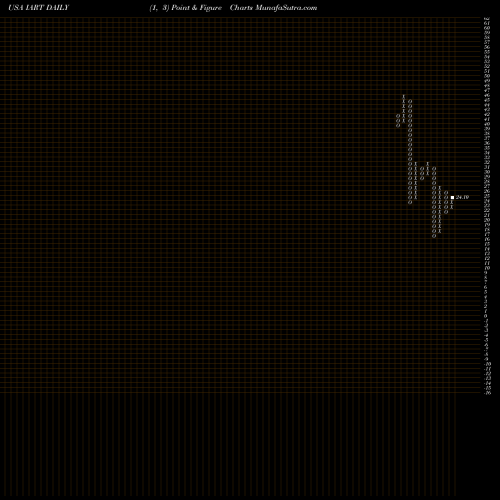 Free Point and Figure charts Integra LifeSciences Holdings Corporation IART share USA Stock Exchange 