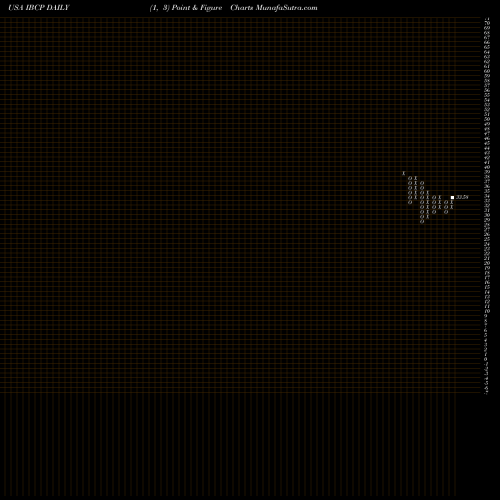 Free Point and Figure charts Independent Bank Corporation IBCP share USA Stock Exchange 