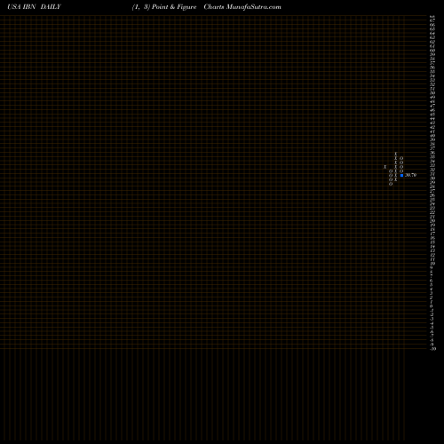 Free Point and Figure charts ICICI Bank Limited IBN share USA Stock Exchange 