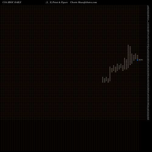 Free Point and Figure charts International Bancshares Corporation IBOC share USA Stock Exchange 