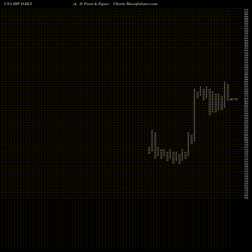 Free Point and Figure charts Installed Building Products, Inc. IBP share USA Stock Exchange 