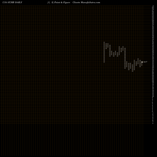 Free Point and Figure charts Ichor Holdings ICHR share USA Stock Exchange 