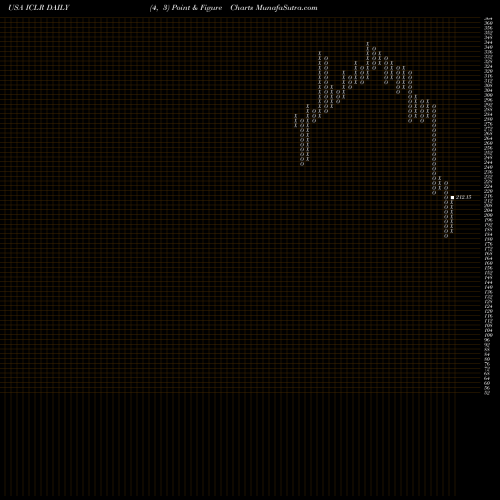 Free Point and Figure charts ICON Plc ICLR share USA Stock Exchange 